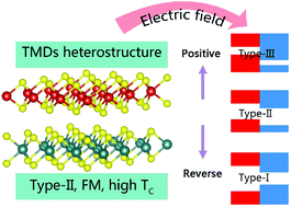 Graphical abstract: Two-dimensional transition-metal dichalcogenides-based ferromagnetic van der Waals heterostructures