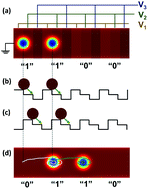 Graphical abstract: Efficient skyrmion transport mediated by a voltage controlled magnetic anisotropy gradient