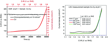 Graphical abstract: Electro-oxidation of a cobalt based steel in LiOH: a non-noble metal based electro-catalyst suitable for durable water-splitting in an acidic milieu