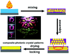 Graphical abstract: Fabrication of tough photonic crystal patterns with vivid structural colors by direct handwriting