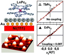 Graphical abstract: Probing magnetic coupling between LnPc2 (Ln = Tb, Er) molecules and the graphene/Ni (111) substrate with and without Au-intercalation: role of the dipolar field