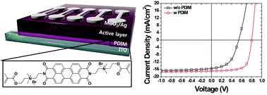 Graphical abstract: Photo-cross-linked perylene diimide derivative materials as efficient electron transporting layers in inverted polymer solar cells
