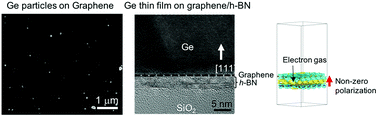 Graphical abstract: Enhanced nucleation of germanium on graphene via dipole engineering