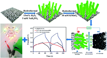 Graphical abstract: Hierarchical core–shell structures of P-Ni(OH)2 rods@MnO2 nanosheets as high-performance cathode materials for asymmetric supercapacitors