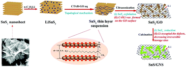 Graphical abstract: Lithiation-assisted exfoliation and reduction of SnS2 to SnS decorated on lithium-integrated graphene for efficient energy storage