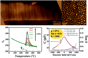 Graphical abstract: Very high commutation quality factor and dielectric tunability in nanocomposite SrTiO3 thin films with Tc enhanced to >300 °C