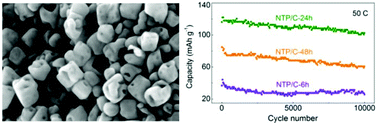 Graphical abstract: An open holey structure enhanced rate capability in a NaTi2(PO4)3/C nanocomposite and provided ultralong-life sodium-ion storage