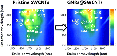 Graphical abstract: Band gap modification and photoluminescence enhancement of graphene nanoribbon filled single-walled carbon nanotubes