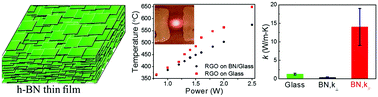 Graphical abstract: High temperature thermal management with boron nitride nanosheets