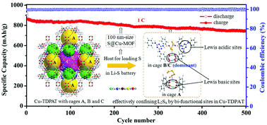 Graphical abstract: Confinement of polysulfides within bi-functional metal–organic frameworks for high performance lithium–sulfur batteries