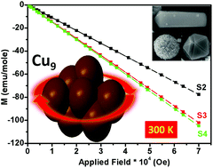 Graphical abstract: Substrate-free copper nanoclusters exhibit super diamagnetism and surface based soft ferromagnetism