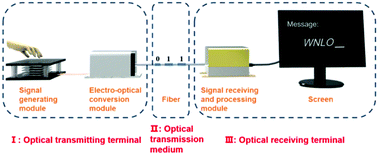 Graphical abstract: Output optimized electret nanogenerators for self-powered long-distance optical communication systems