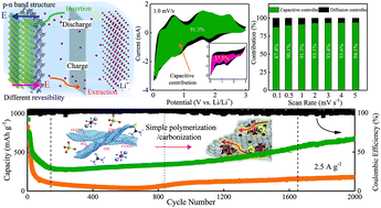 Graphical abstract: In situ carbon encapsulation of vertical MoS2 arrays with SnO2 for durable high rate lithium storage: dominant pseudocapacitive behavior