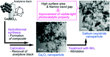 Graphical abstract: Synthesis of gallium oxynitride nanoparticles through hydrothermal reaction in the presence of acetylene black and their photocatalytic NOx decomposition