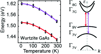 Graphical abstract: Temperature dependent electronic band structure of wurtzite GaAs nanowires