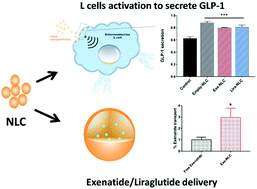Graphical abstract: The stimulation of GLP-1 secretion and delivery of GLP-1 agonists via nanostructured lipid carriers
