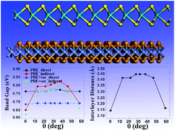 Graphical abstract: Twisted MX2/MoS2 heterobilayers: effect of van der Waals interaction on the electronic structure