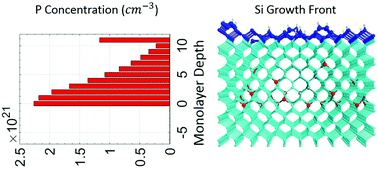 Graphical abstract: Quantifying atom-scale dopant movement and electrical activation in Si:P monolayers