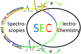 Graphical abstract: Recent advances in spectroelectrochemistry