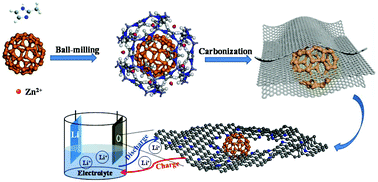 Graphical abstract: Expanding pore sizes of ZIF-8-derived nitrogen-doped microporous carbon via C60 embedding: toward improved anode performance for the lithium-ion battery