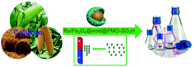 Graphical abstract: Ru nanoparticles dispersed on magnetic yolk–shell nanoarchitectures with Fe3O4 core and sulfoacid-containing periodic mesoporous organosilica shell as bifunctional catalysts for direct conversion of cellulose to isosorbide