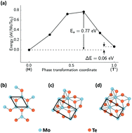 Graphical abstract: Semiconductor–metal structural phase transformation in MoTe2 monolayers by electronic excitation