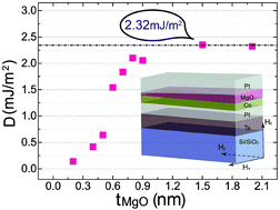 Graphical abstract: Tuning the Dzyaloshinskii–Moriya interaction in Pt/Co/MgO heterostructures through the MgO thickness