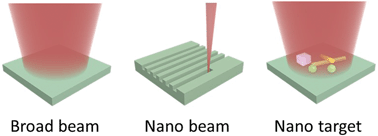 Graphical abstract: Nano-beam and nano-target effects in ion radiation