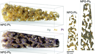 Graphical abstract: Nanoscale mechanism of the stabilization of nanoporous gold by alloyed platinum