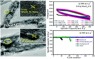 Graphical abstract: Enhanced cyclability of Li–O2 batteries with cathodes of Ir and MnO2 supported on well-defined TiN arrays