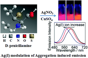 Graphical abstract: d-Penicillamine-coated Cu/Ag alloy nanocluster superstructures: aggregation-induced emission and tunable photoluminescence from red to orange