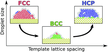 Graphical abstract: Lattice induced crystallization of nanodroplets: the role of finite-size effects and substrate properties in controlling polymorphism
