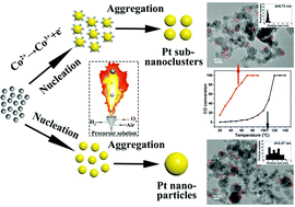 Graphical abstract: Engineering TiO2 supported Pt sub-nanoclusters via introducing variable valence Co ion in high-temperature flame for CO oxidation