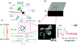 Graphical abstract: An all-optical single-step process for production of nanometric-sized fluorescent diamonds