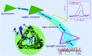 Graphical abstract: Triangular AgAu@Pt core–shell nanoframes with a dendritic Pt shell and enhanced electrocatalytic performance toward the methanol oxidation reaction