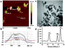 Graphical abstract: Black phosphorus nanosheets for rapid microRNA detection