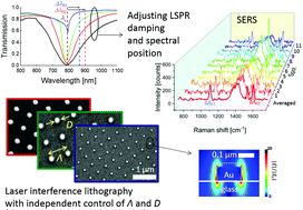 Graphical abstract: Tunable laser interference lithography preparation of plasmonic nanoparticle arrays tailored for SERS