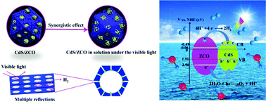 Graphical abstract: CdS nanosphere-decorated hollow polyhedral ZCO derived from a metal–organic framework (MOF) for effective photocatalytic water evolution