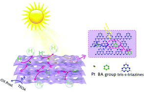 Graphical abstract: Doping effect of non-metal group in porous ultrathin g-C3N4 nanosheets towards synergistically improved photocatalytic hydrogen evolution