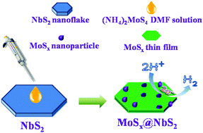 Graphical abstract: MoSx-coated NbS2 nanoflakes grown on glass carbon: an advanced electrocatalyst for the hydrogen evolution reaction