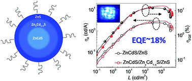 Graphical abstract: High-efficiency, deep blue ZnCdS/CdxZn1−xS/ZnS quantum-dot-light-emitting devices with an EQE exceeding 18%