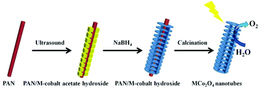 Graphical abstract: Facile synthesis of ultrathin two-dimensional nanosheets-constructed MCo2O4 (M = Ni, Cu, Zn) nanotubes for efficient photocatalytic oxygen evolution