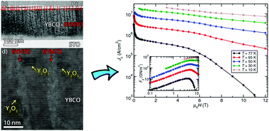 Graphical abstract: Pushing the limits of applicability of REBCO coated conductor films through fine chemical tuning and nanoengineering of inclusions