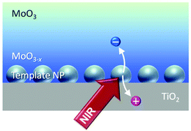 Graphical abstract: Plasmonic behaviour and plasmon-induced charge separation of nanostructured MoO3−x under near infrared irradiation