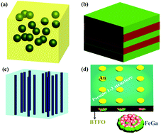 Graphical abstract: Giant magnetoelectric effects in pseudo 1–3 heterostructure films with FeGa nanocluster-assembled micron-scale discs embedded into Bi5Ti3FeO15 matrices