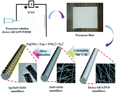 Graphical abstract: A novel preparation method for ZnO/γ-Al2O3 nanofibers with enhanced absorbability and improved photocatalytic water-treatment performance by Ag nanoparticles