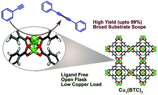 Graphical abstract: Copper catalyzed oxidative homocoupling of terminal alkynes to 1,3-diynes: a Cu3(BTC)2 MOF as an efficient and ligand free catalyst for Glaser–Hay coupling
