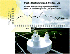 Graphical abstract: Long term variations in erythema effective solar UV at Chilton, UK, from 1991 to 2015