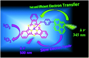Graphical abstract: A subphthalocyanine–pyrene dyad: electron transfer and singlet oxygen generation
