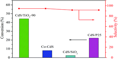 Graphical abstract: New insight into an efficient visible light-driven photocatalytic organic transformation over CdS/TiO2 photocatalysts